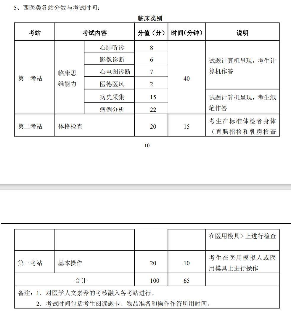 執(zhí)業(yè)醫(yī)師技能考試分值(2024年醫(yī)師資格技能成績查詢)-圖1
