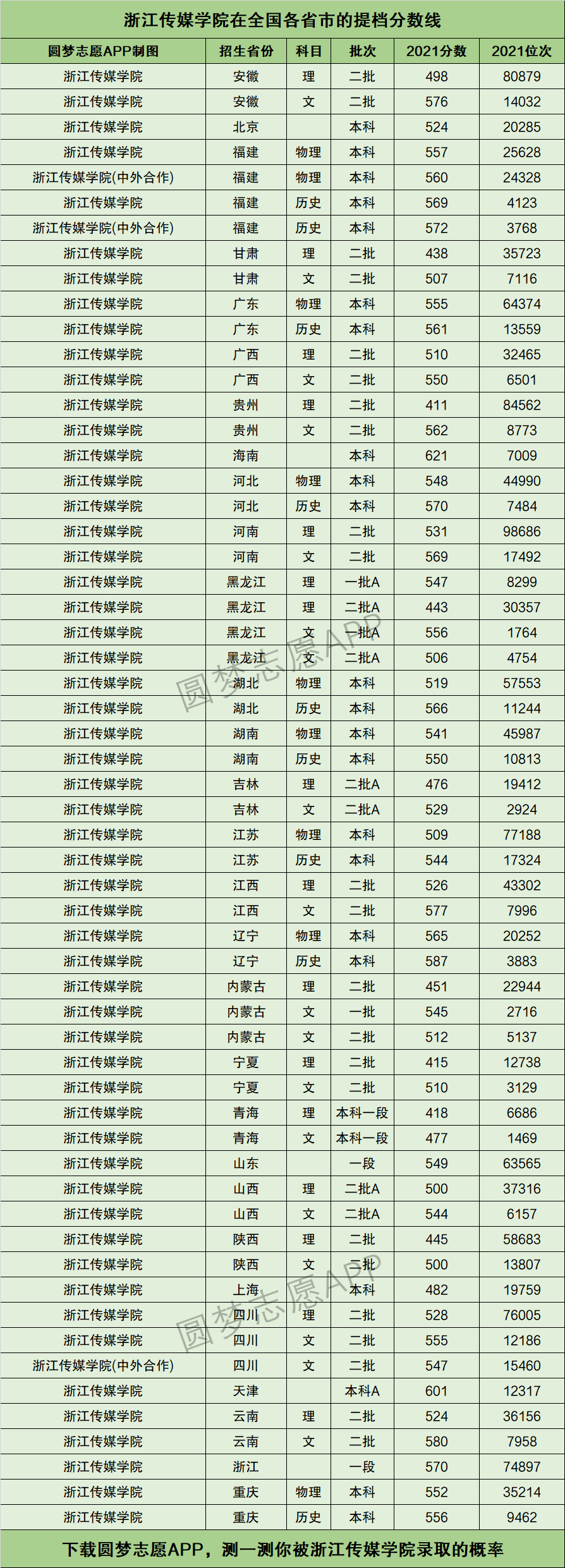 浙江傳媒學(xué)院分?jǐn)?shù)線(錄取分)-圖1