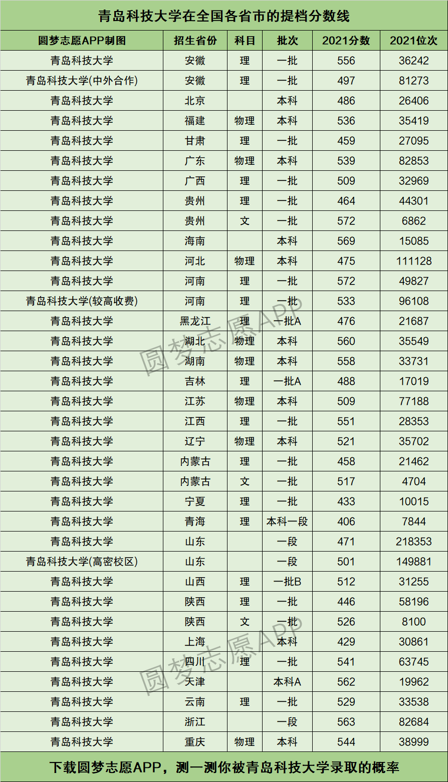 青島科技大學分數線-圖1