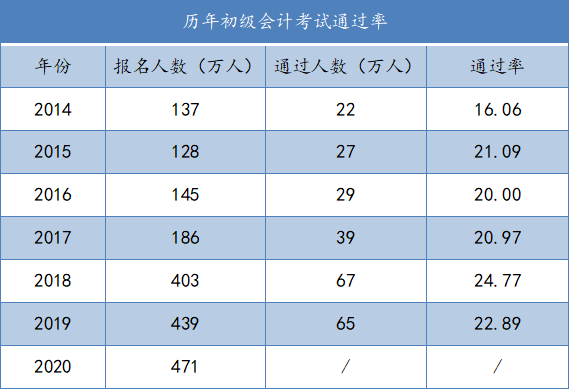 初級(jí)會(huì)計(jì)考試通過率多少-圖1