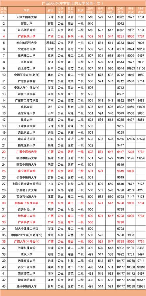 文科560分左右可以上哪些學(xué)校？算高嗎？-圖1