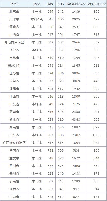 考多少分能上南開大學(xué)(女生考上南開意味著什么)-圖1