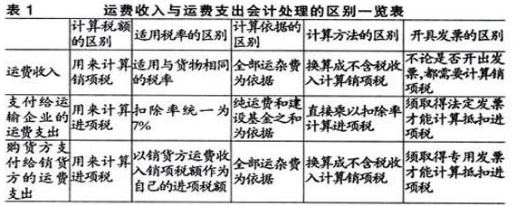 運(yùn)費(fèi)計入什么科目-圖1