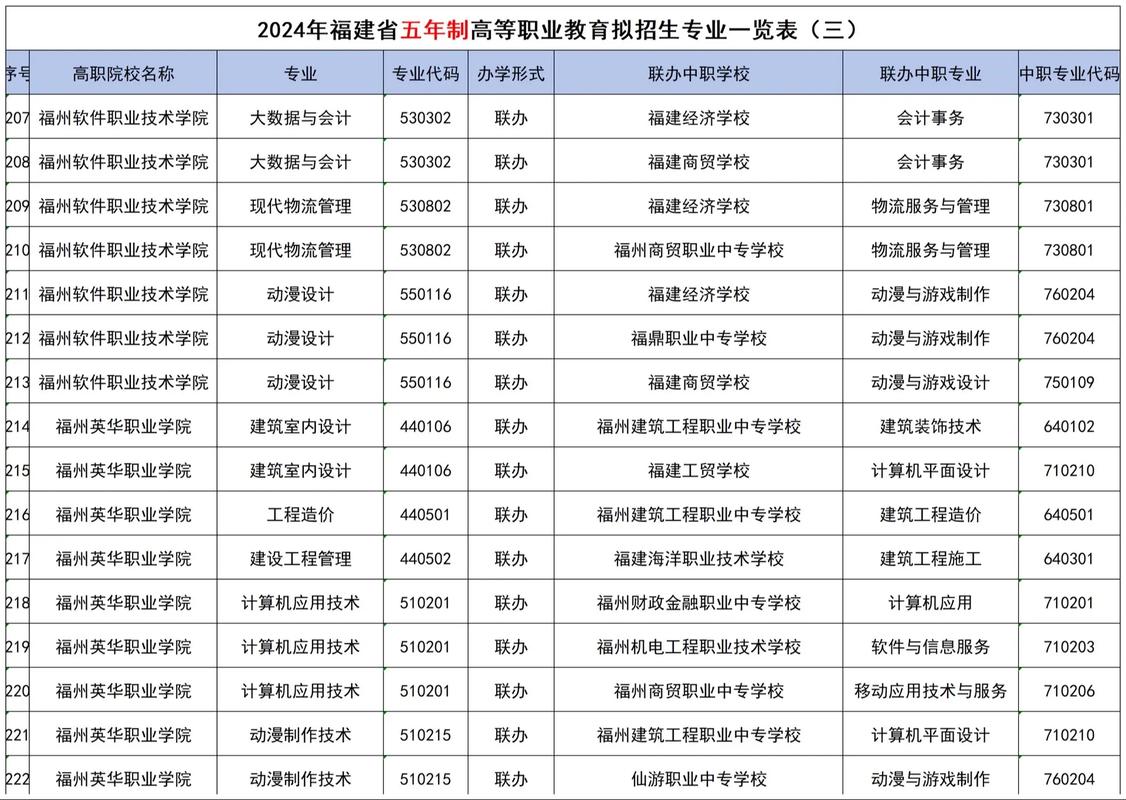 大專(zhuān)可以報(bào)幾個(gè)學(xué)校幾個(gè)專(zhuān)業(yè) 哪個(gè)好-圖1