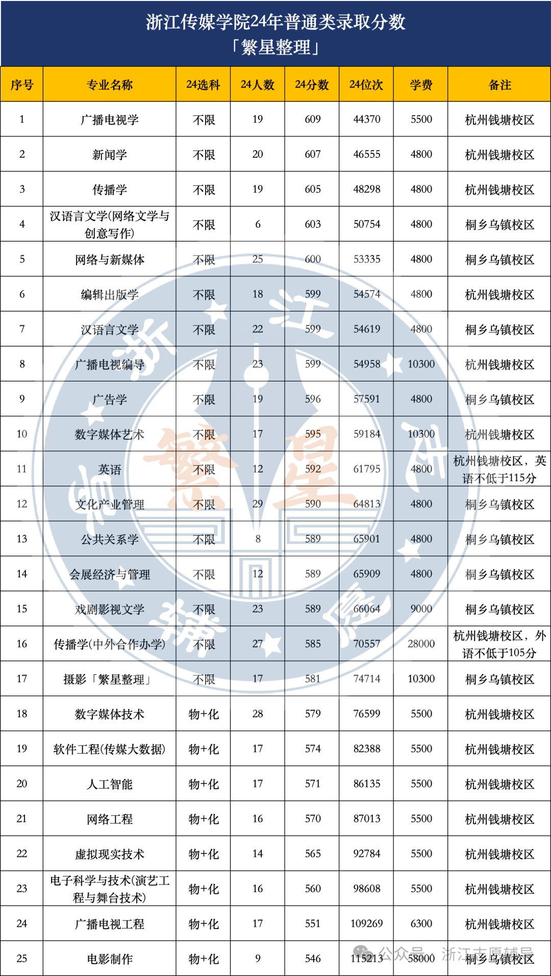 浙江傳媒大學(xué)分?jǐn)?shù)線-圖1