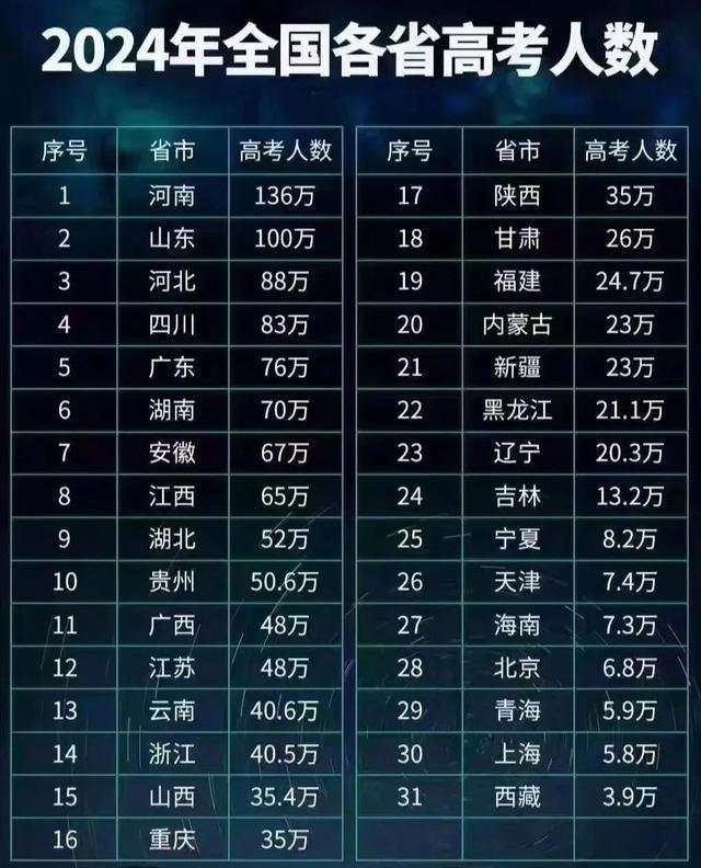 河南考生為什么高考最吃虧(對(duì)考生公平嗎)-圖1