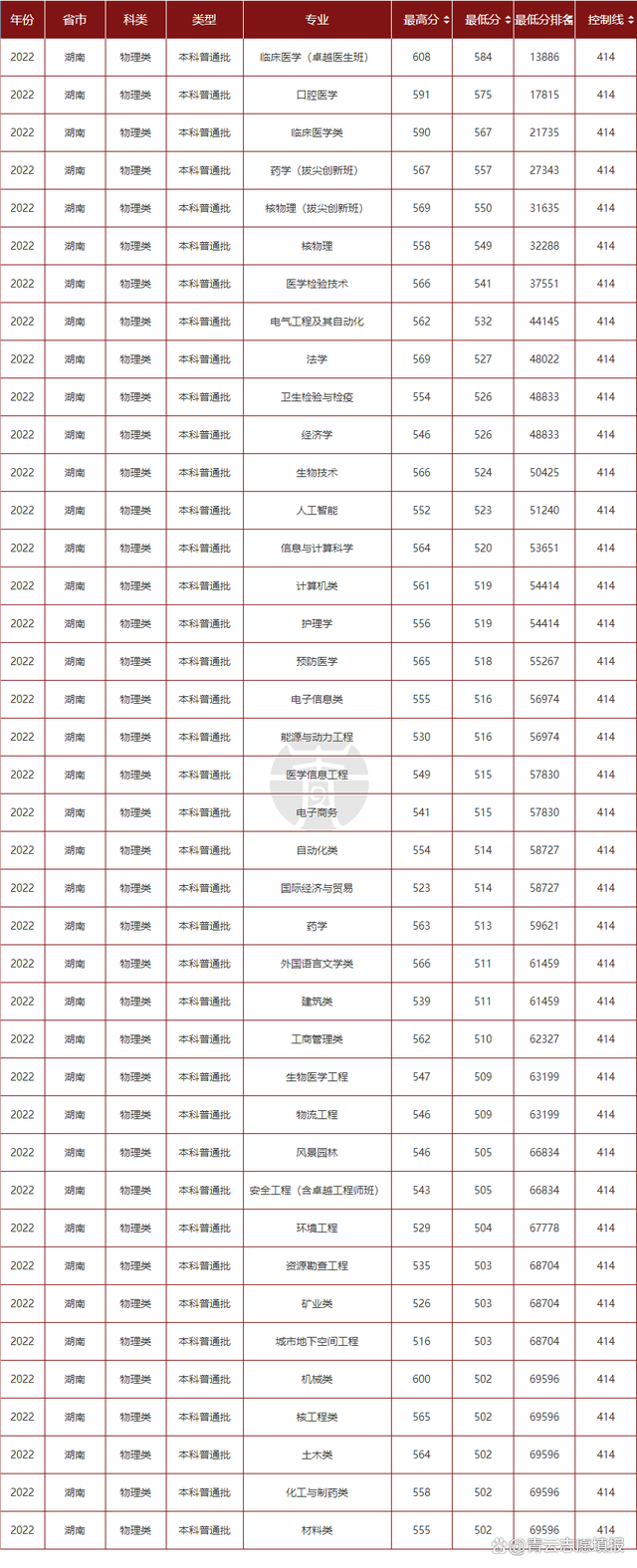 南華大學(xué)屬于什么檔次(多少分能上)-圖1