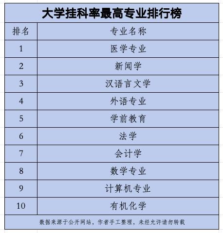 掛科率最高的十大專業(yè)(大學(xué)都有哪些專業(yè))-圖1