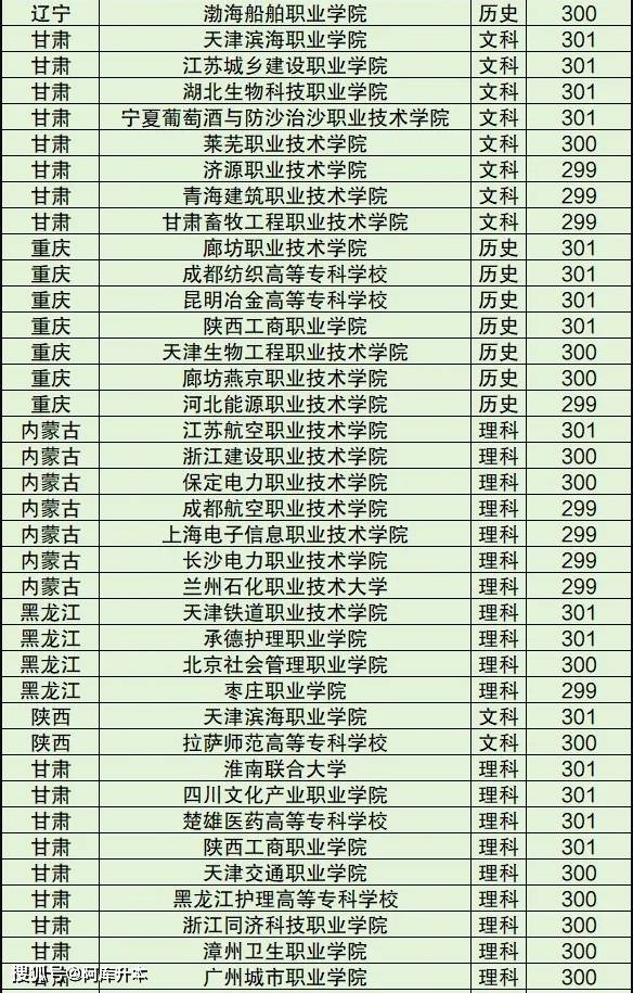 300分可以上什么專科學(xué)校-圖1
