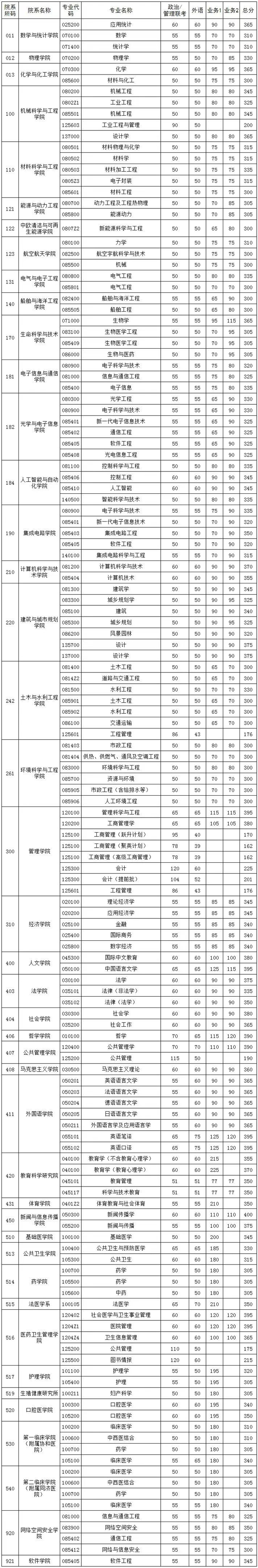 華中科技大學分數線(qs世界大學排名)-圖1