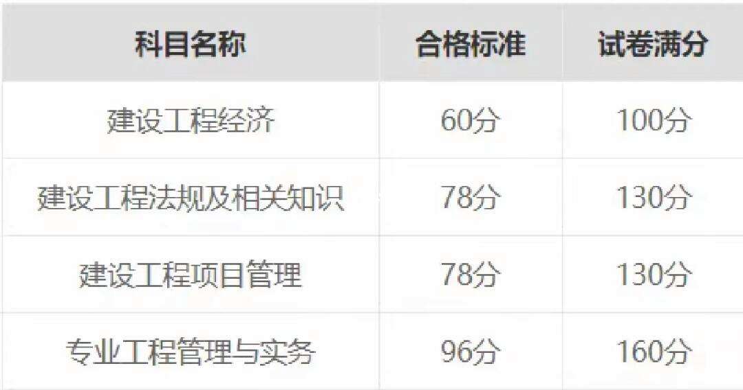 一建及格線是多少分(考試注意事項)-圖1