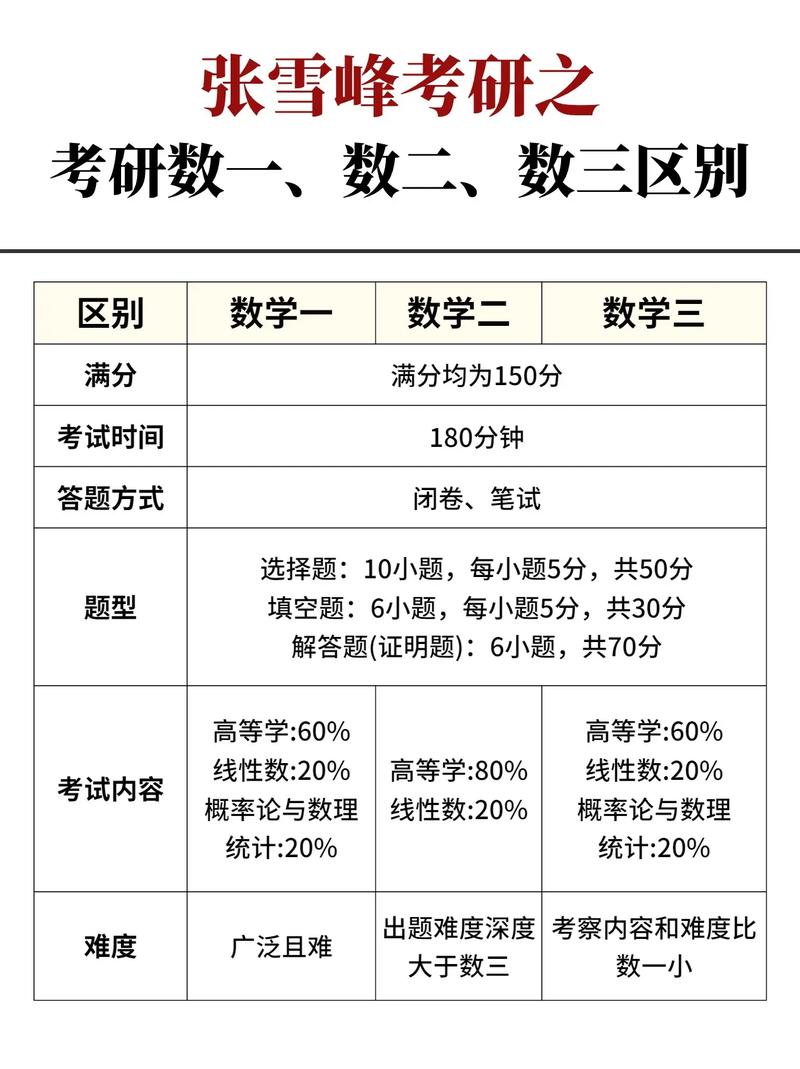 數(shù)一數(shù)二的區(qū)別(怎么知道自己考研考數(shù)學幾)-圖1