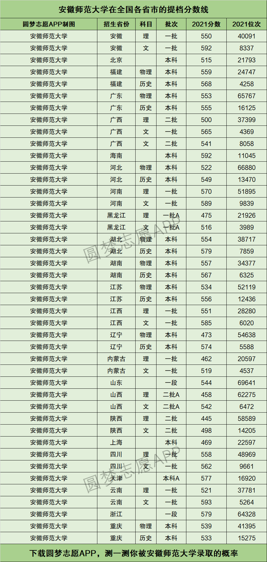 安徽師范大學分數線-圖1