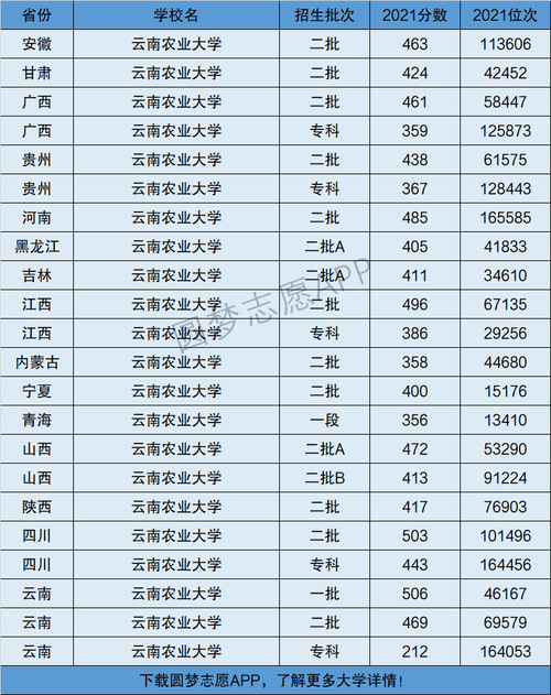 云南農(nóng)業(yè)大學是一本還是二本-圖1