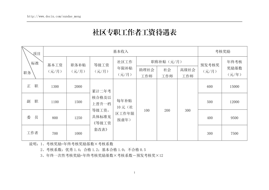 社會(huì)工作者待遇-圖1