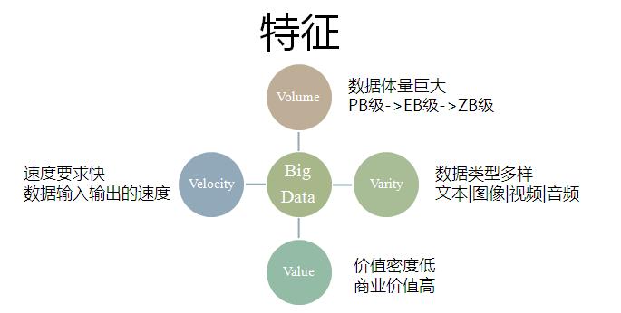 大數據4v主要特征指的是什么-圖1
