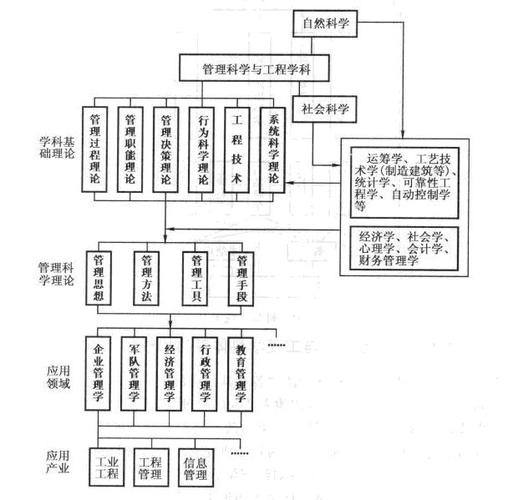 管理學(xué)類屬于哪個(gè)學(xué)科領(lǐng)域 基本原理是-圖1