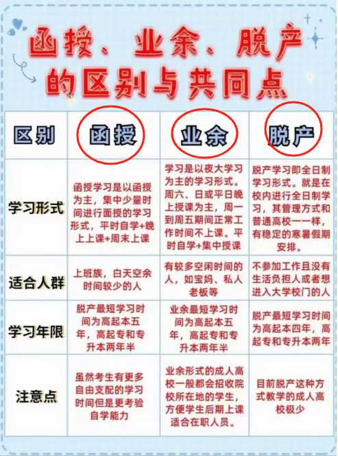 辦學形式業余和函授區別在哪？哪個好？-圖1