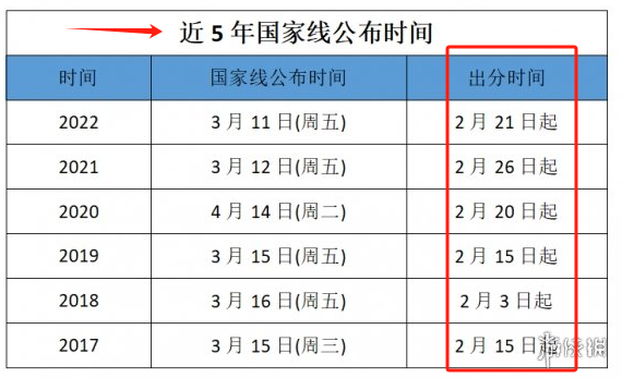2023考研出分時(shí)間各省-圖1
