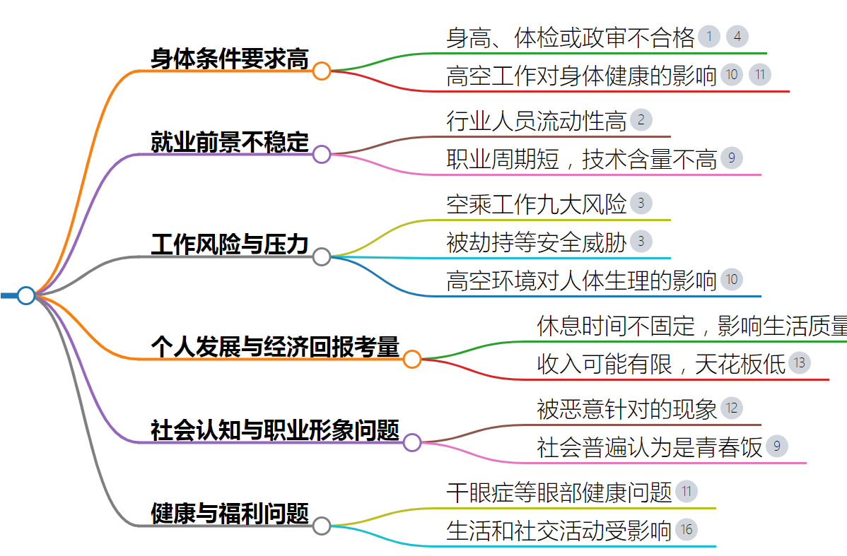 為什么不建議學(xué)空乘專業(yè)？前景如何？-圖1