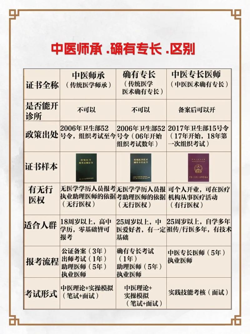 中醫(yī)師承報考條件和費用-圖1
