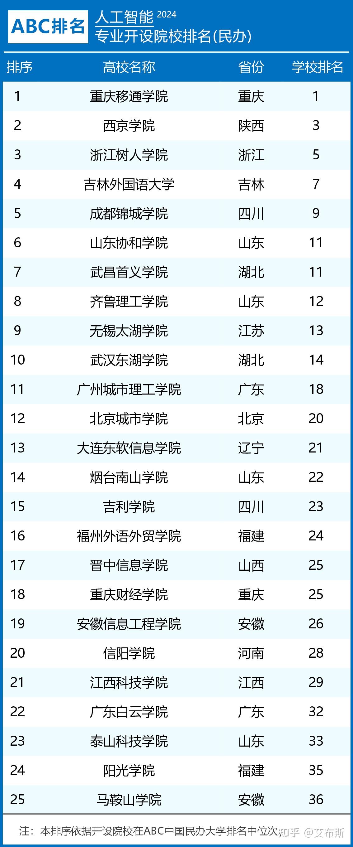 人工智能學(xué)校排名60-圖1