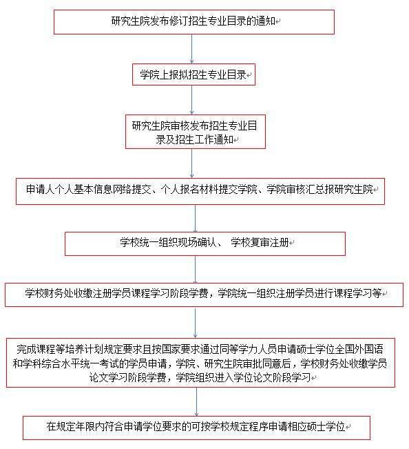函授本科怎么報(bào)考研究生-圖1