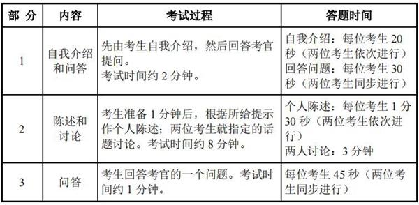 六級口語考試內(nèi)容流程-圖1