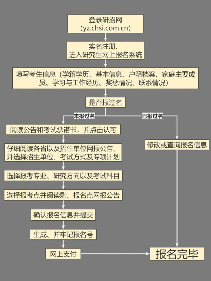 預(yù)報名和正式報名有什么區(qū)別-圖1