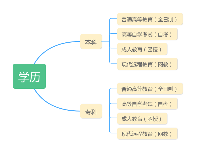 國家承認的本科學歷有哪幾種-圖1