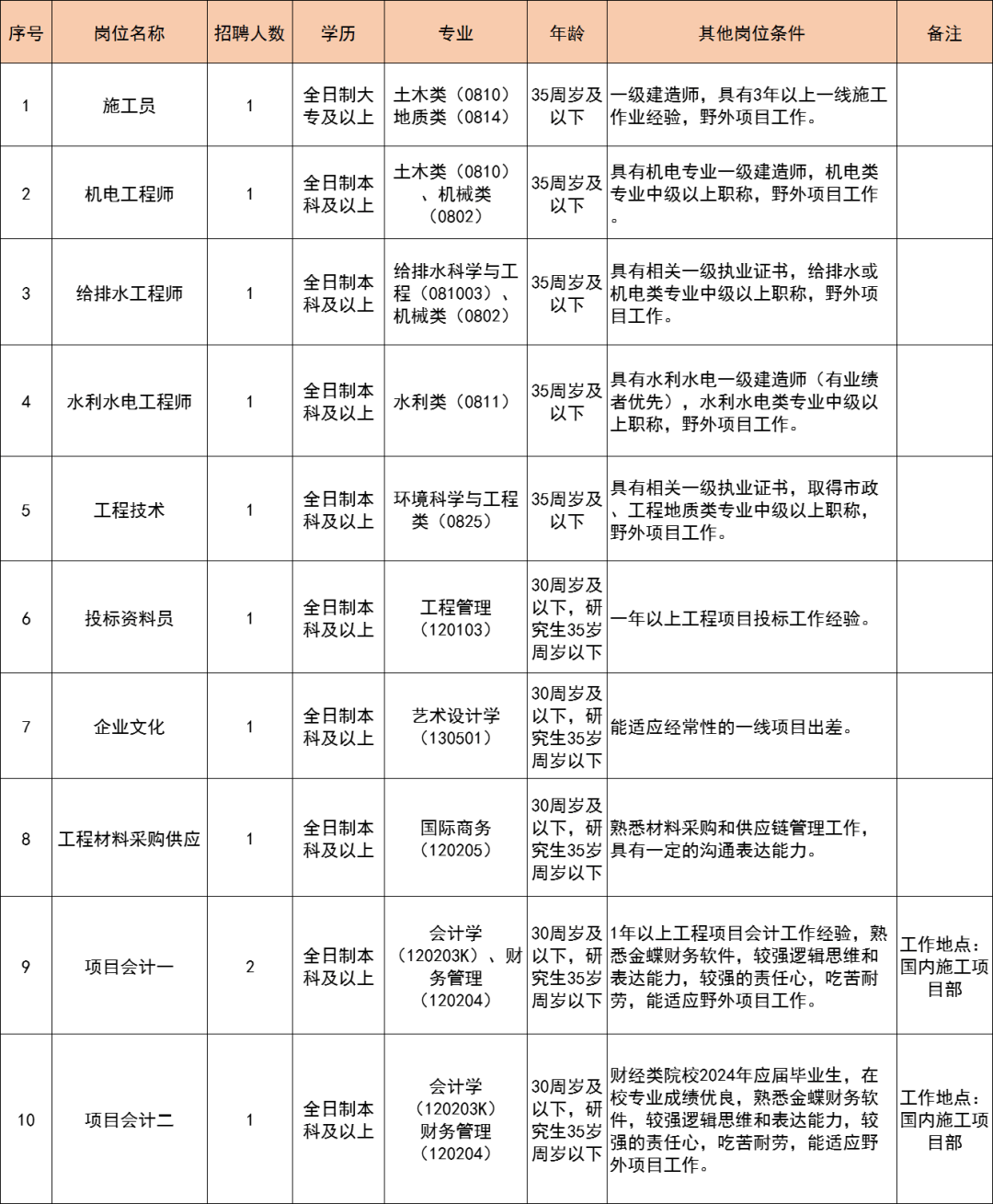 國有企業(yè)招聘信息-圖1