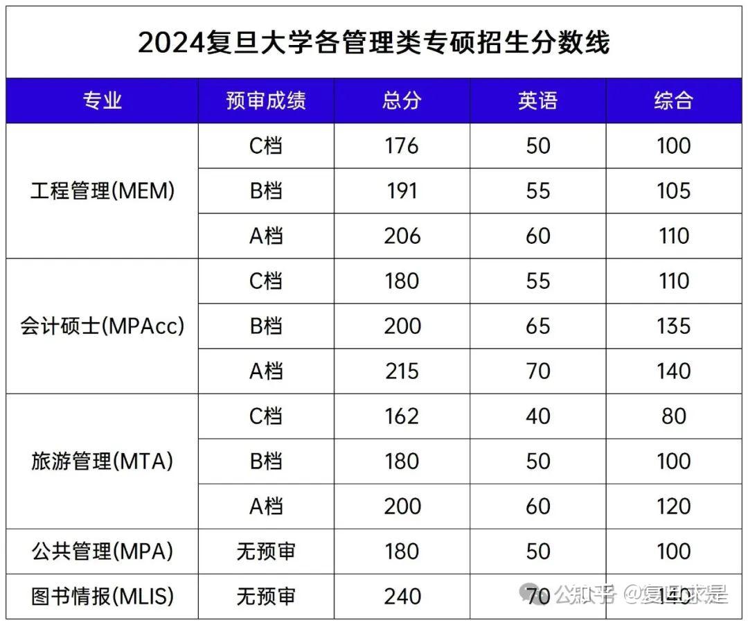 復旦大學錄取分數線2024年-圖1