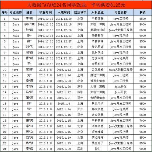 大數據就業一般工資多少-圖1