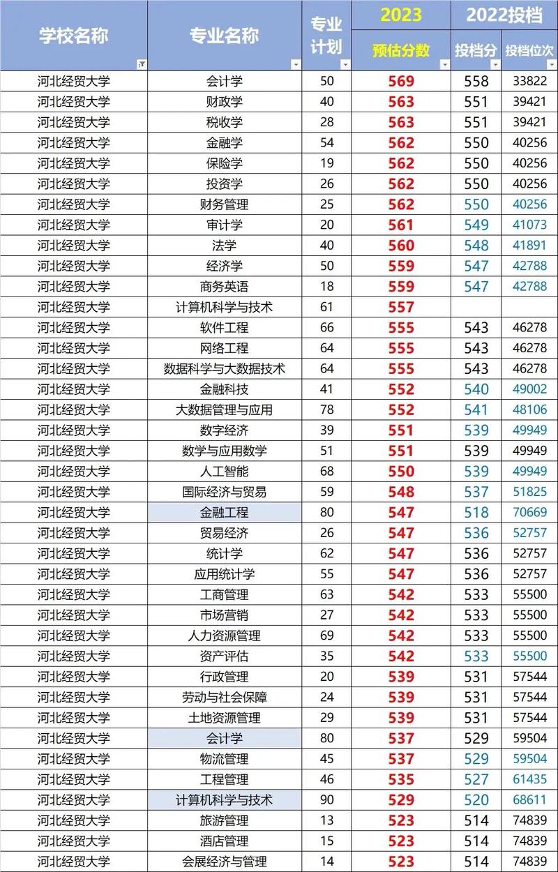 河北經(jīng)貿(mào)大學(xué)錄取分?jǐn)?shù)線-圖1