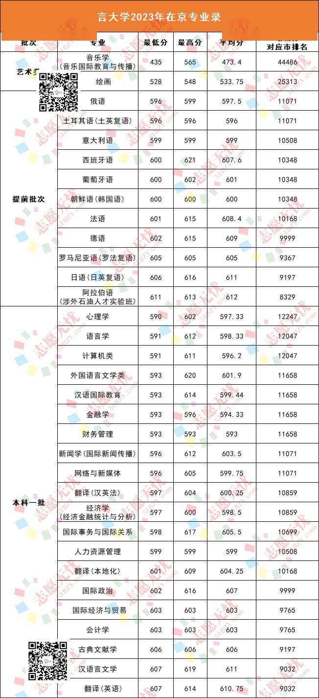 北京語言大學錄取分數(shù)線-圖1