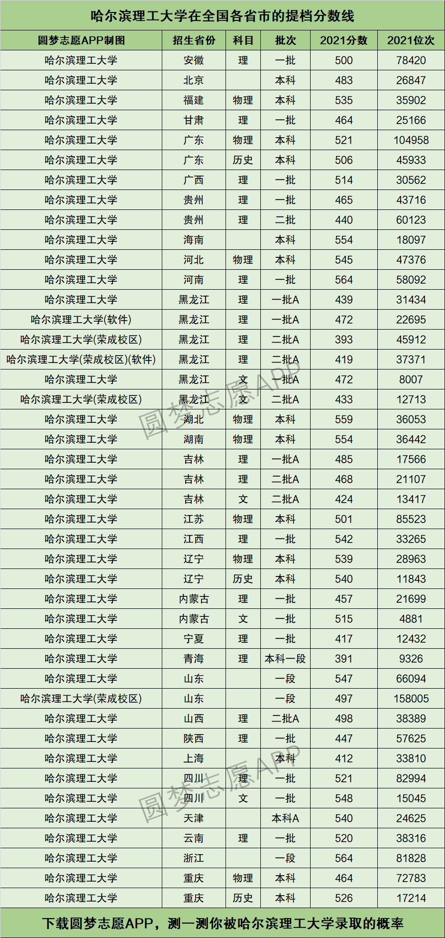哈爾濱理工大學(xué)什么檔次-圖1