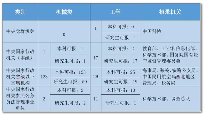 機械專業(yè)可以考什么公務員-圖1
