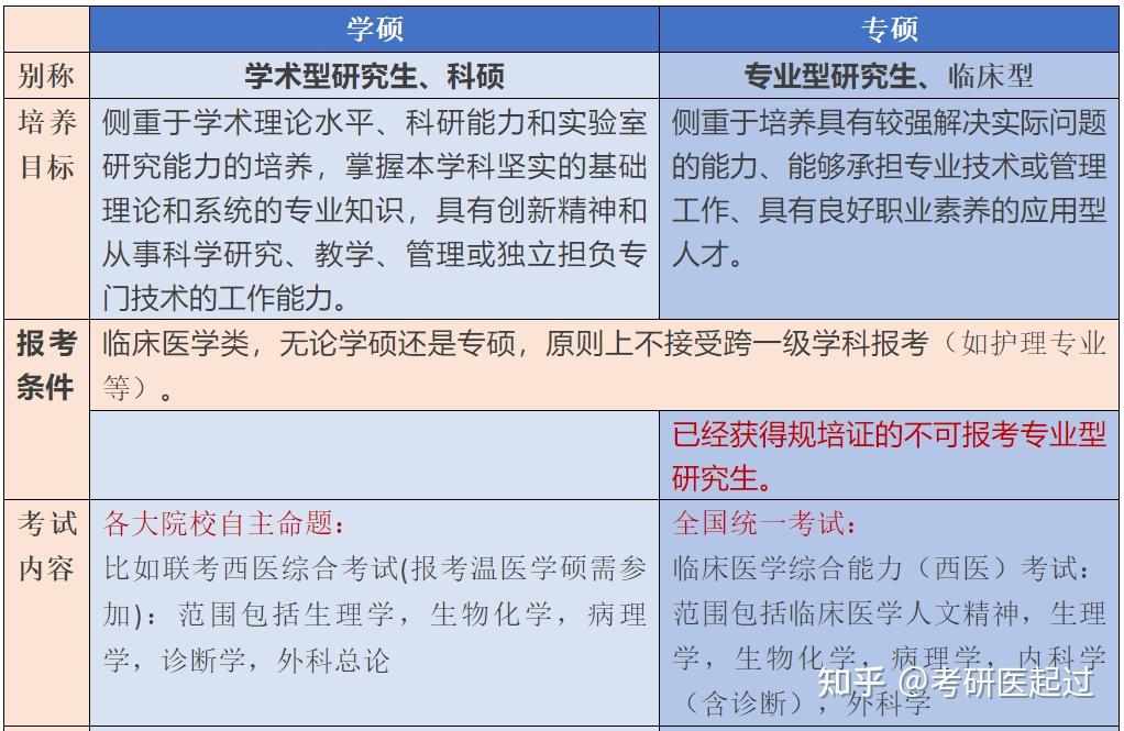 醫學專碩和學碩的區別(考專碩的人多還是考學碩的人多)-圖1