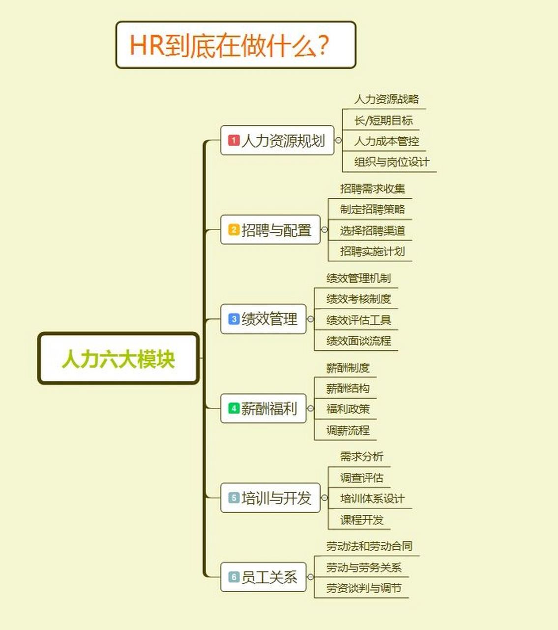 人力資源六大模塊分別是-圖1