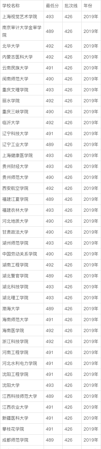 理科493分能上什么大學(xué)-圖1