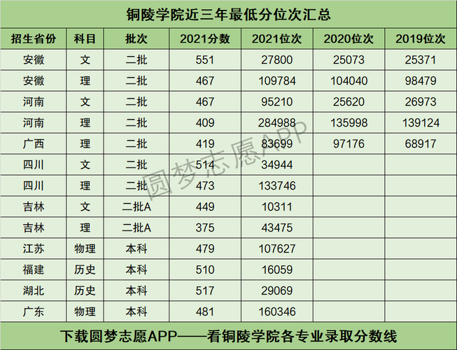 銅陵學(xué)院分?jǐn)?shù)線-圖1