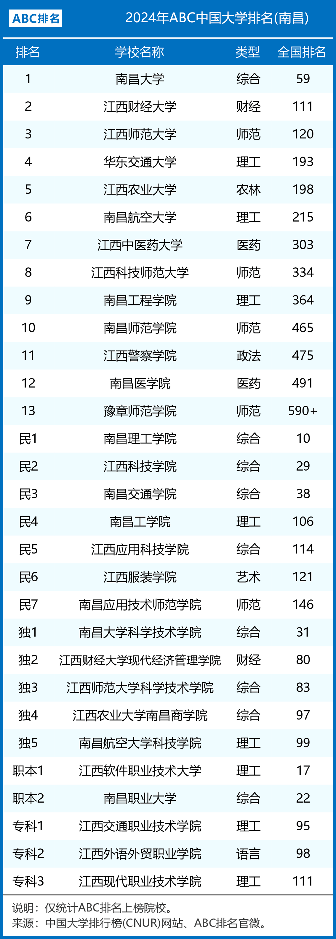 南昌大學211排名-圖1
