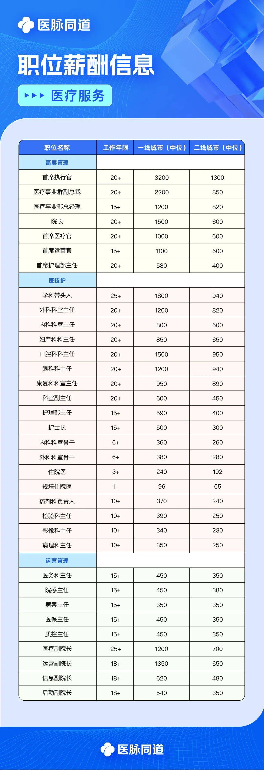 本科護(hù)士和大專護(hù)士工資差別-圖1