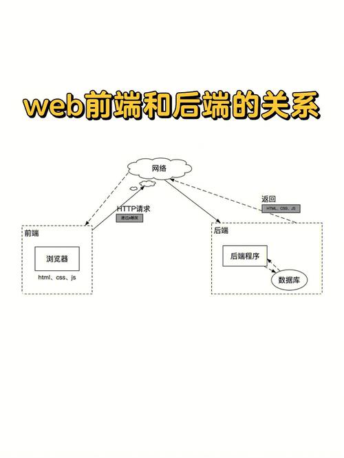 前端和后端的區別-圖1