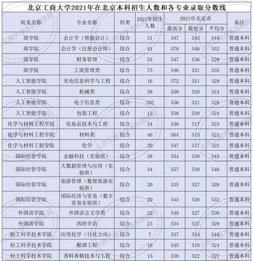 北京工商大學錄取分數線多少 什么檔次-圖1