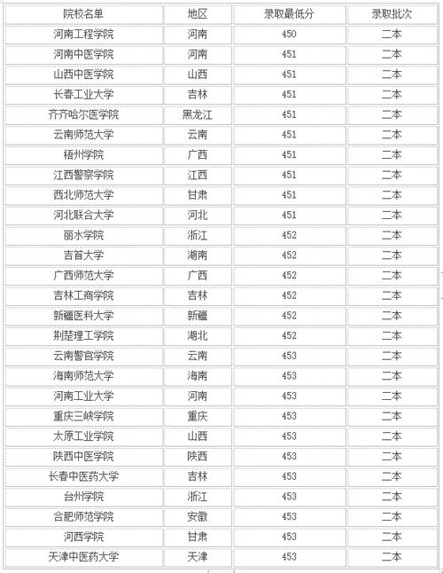 450分左右的文科大學(xué)-圖1