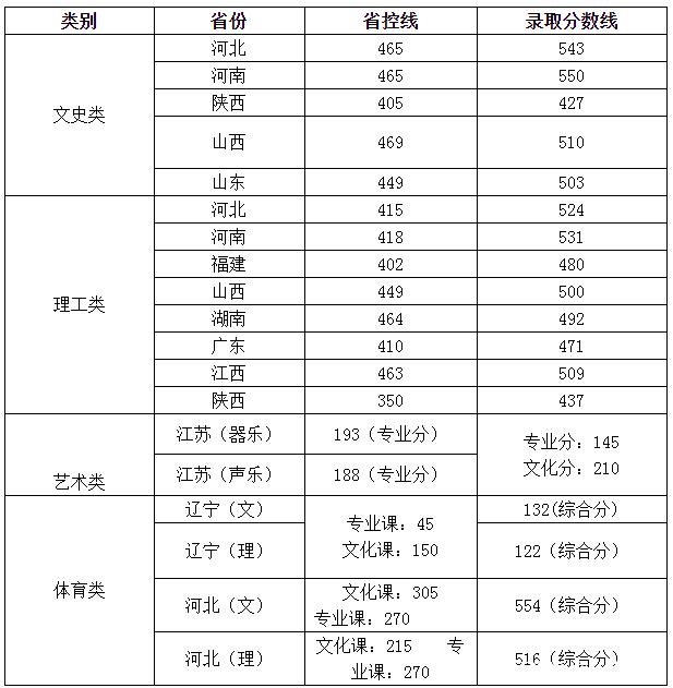 合肥師范學(xué)院分?jǐn)?shù)線-圖1