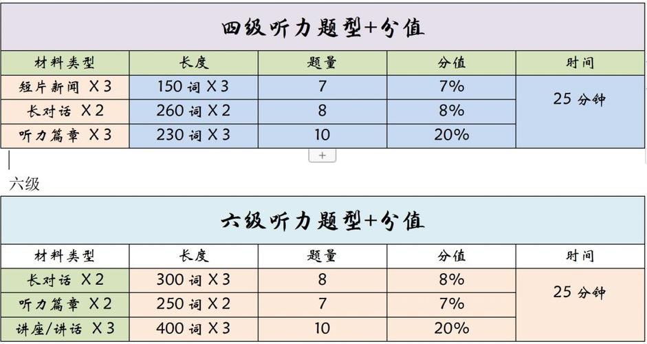 聽(tīng)力分值六級(jí)分布-圖1