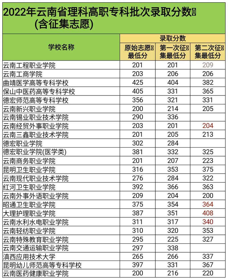 好大專錄取分?jǐn)?shù)線-圖1