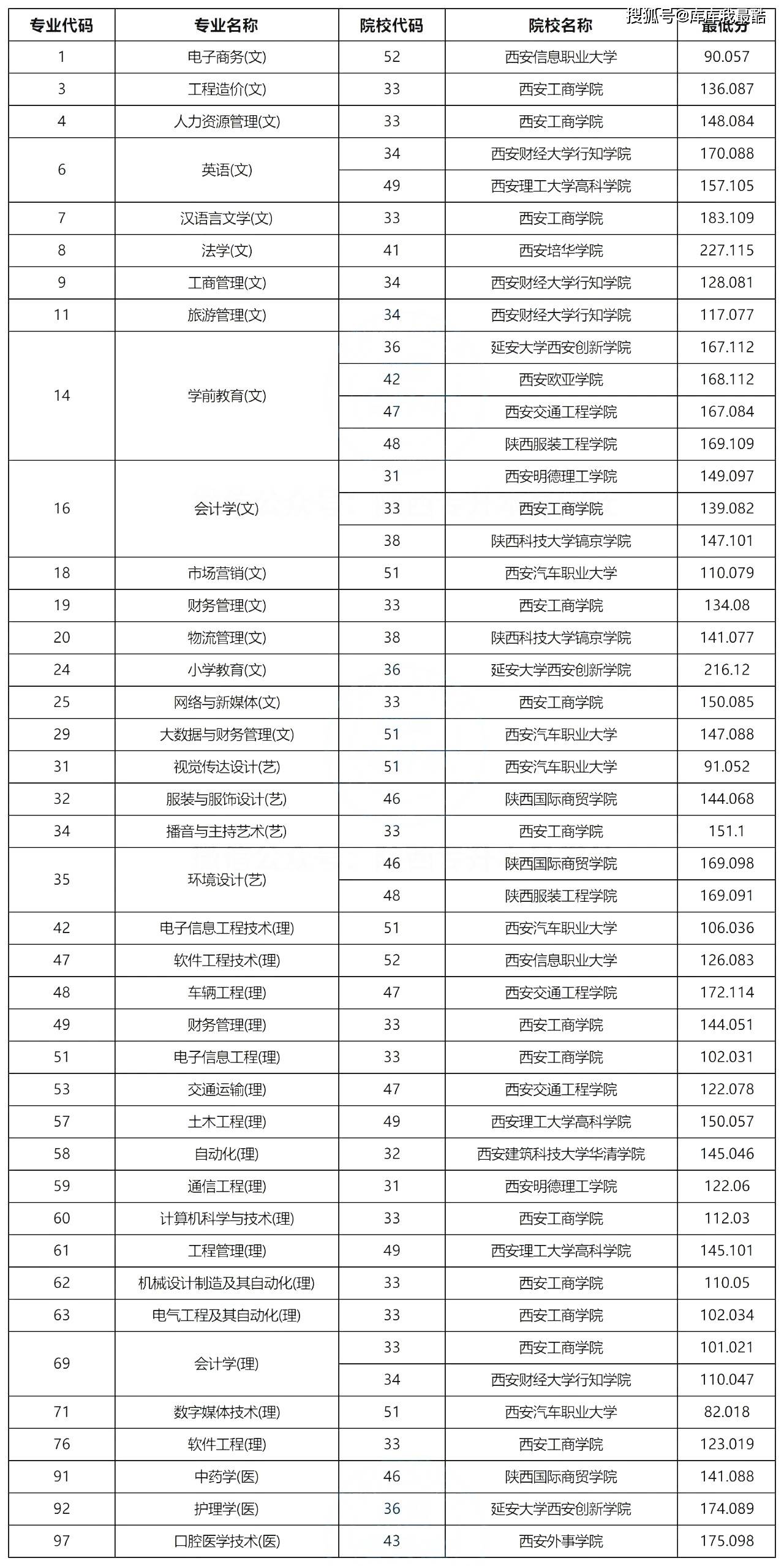 陜西專升本錄取結(jié)果-圖1